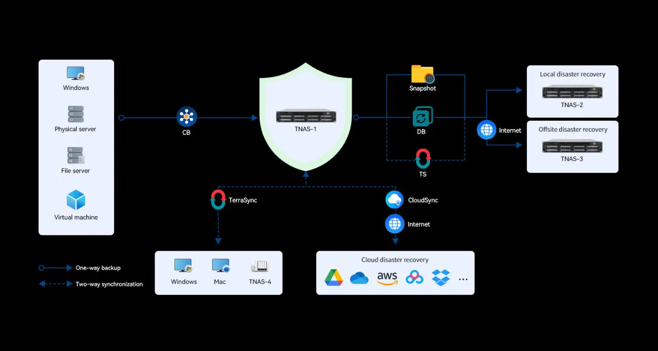 แผนภาพรวมของ Business Backup Suite: Centralized Backup, TerraSync, Snapshot, Duple Backup และ Cloud disaster recovery