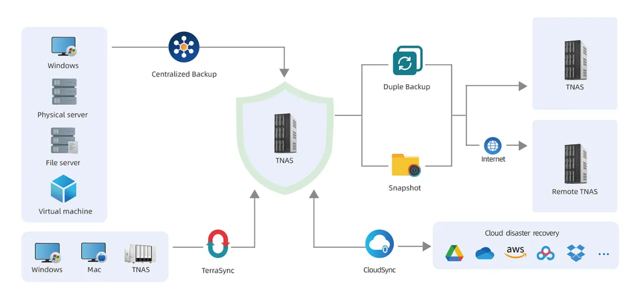 แผนภาพ BBS แบบ NAS สองเครื่องพร้อม Snapshot, Duple Backup และ Cloud DR