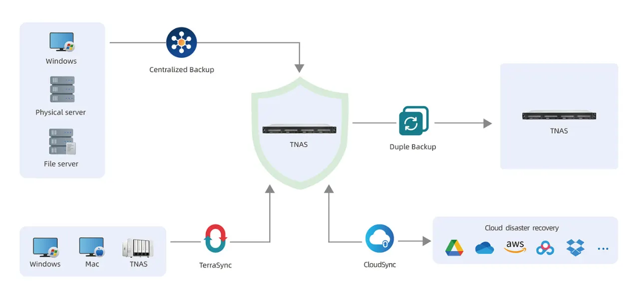 แผนภาพ BBS แบบ NAS เครื่องเดียวพร้อม Off-site และ Cloud