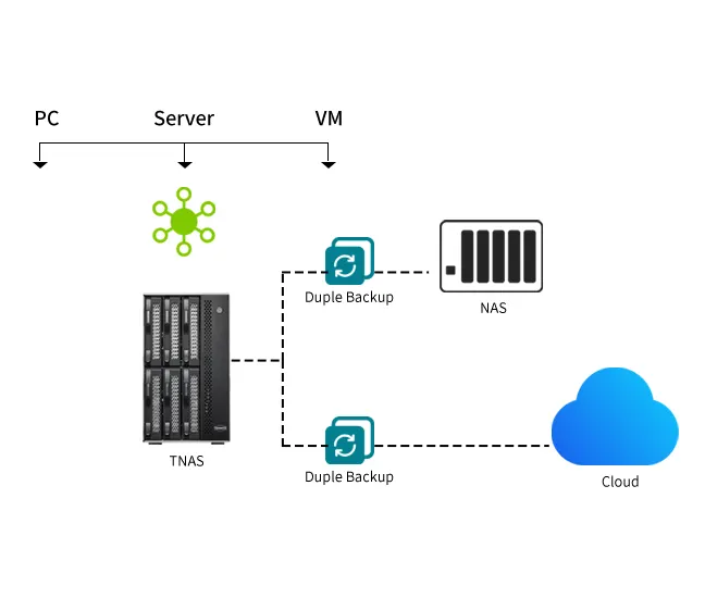 แผนภาพ Duple Backup สำรองจาก TNAS ไปยัง NAS อีกเครื่องและ Cloud
