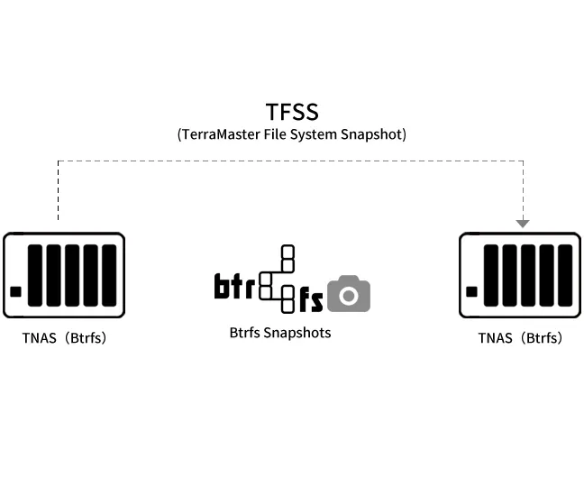 แผนภาพ TFSS ทำ Btrfs Snapshot ของ TNAS